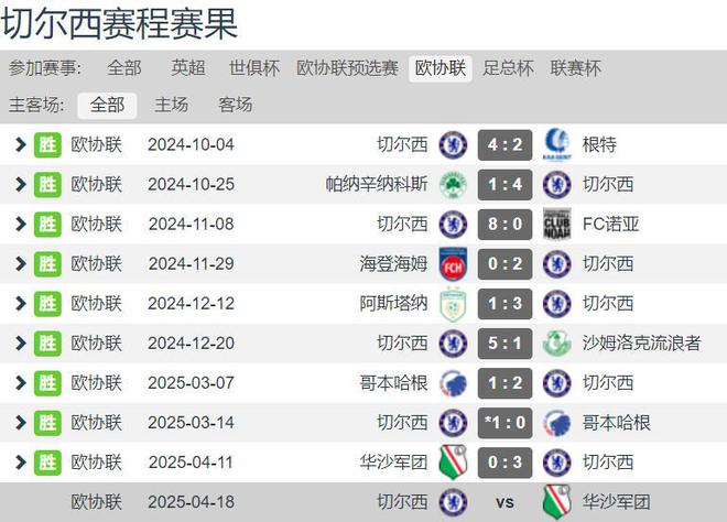 法国队实力强劲，豪取四连胜