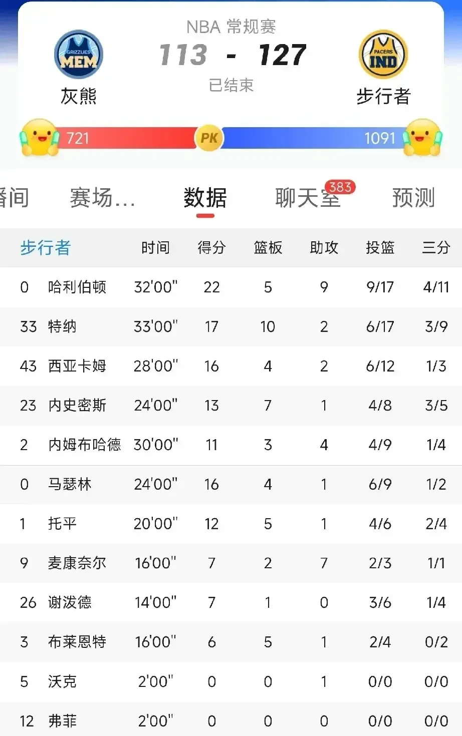 开云体育登录-包含步行者队战绩蒸蒸日上，东部前八稳扎稳打的词条