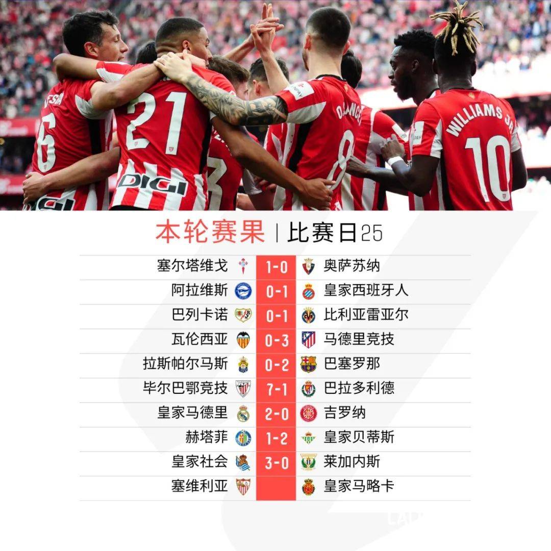 莱加内斯绝杀贝蒂斯，联赛攀升积分榜