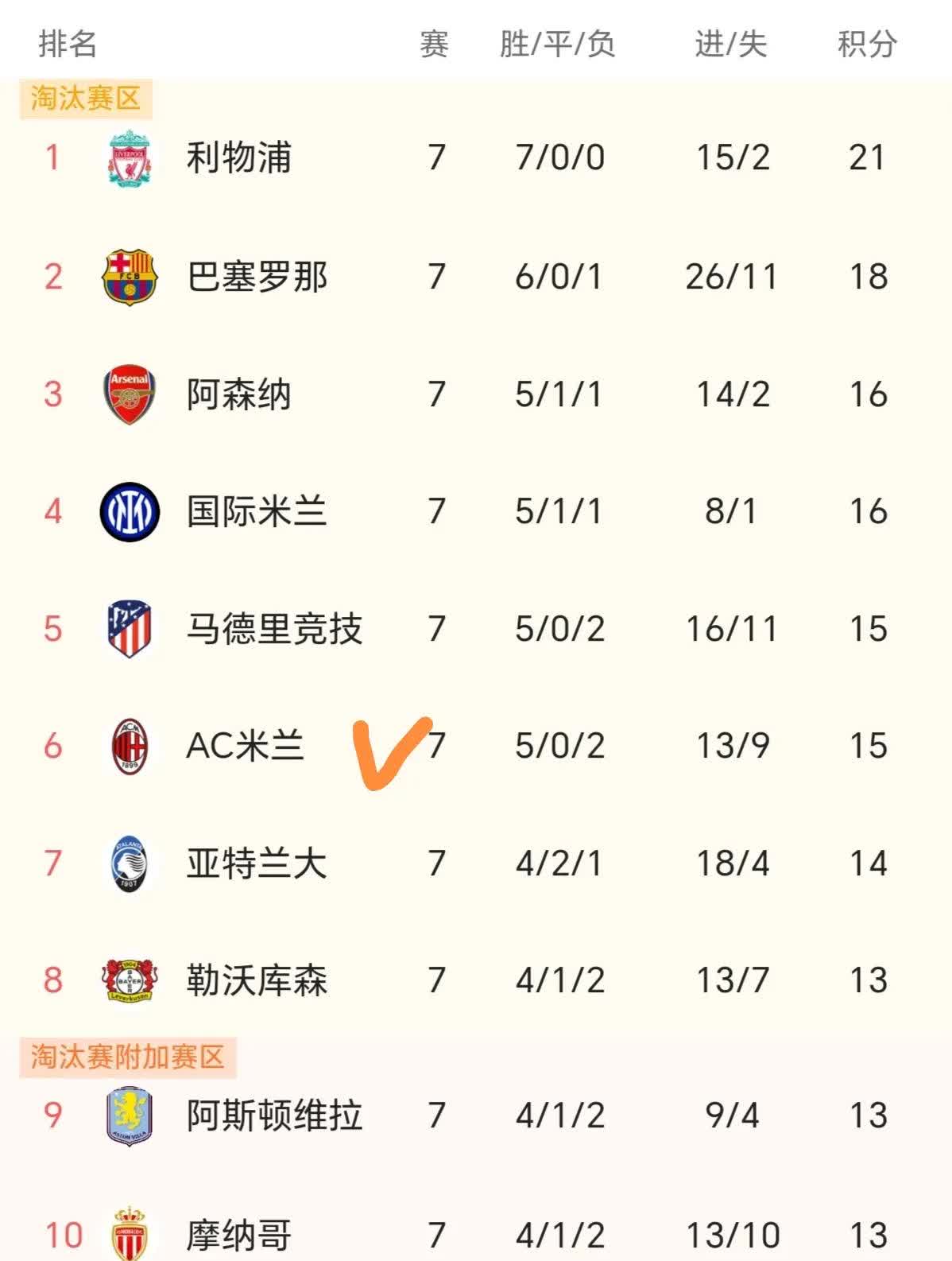 AC米兰击败帕尔马,继续领跑积分榜 AC米兰击败帕尔马,继续领跑积分榜