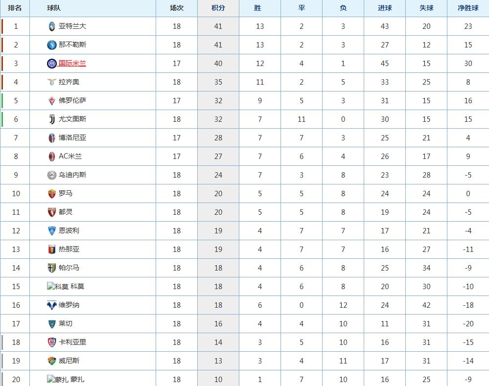利物浦战胜巴黎坐拥意甲积分榜榜首的简单介绍 利物浦战胜巴黎坐拥意甲积分榜榜首的简单介绍