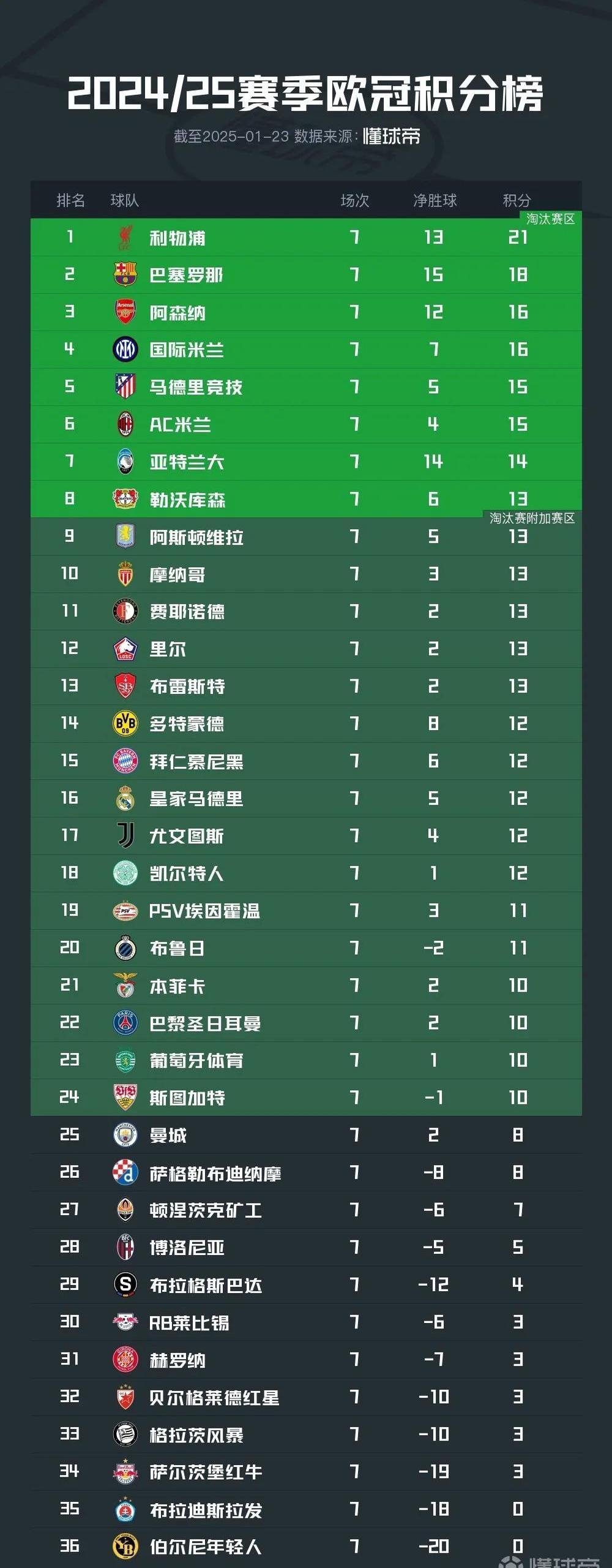 包含巴萨主场大胜,豪取三分稳固积分榜领先优势的词条 包含巴萨主场大胜,豪取三分稳固积分榜领先优势的词条