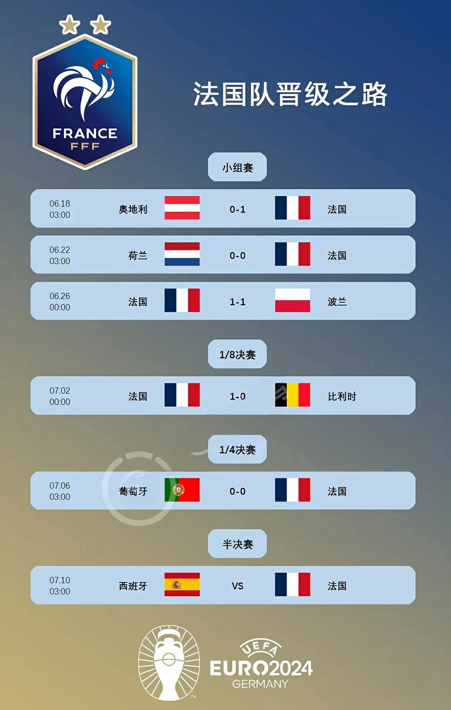 荷兰队大胜奥地利，成功晋级欧洲杯四强