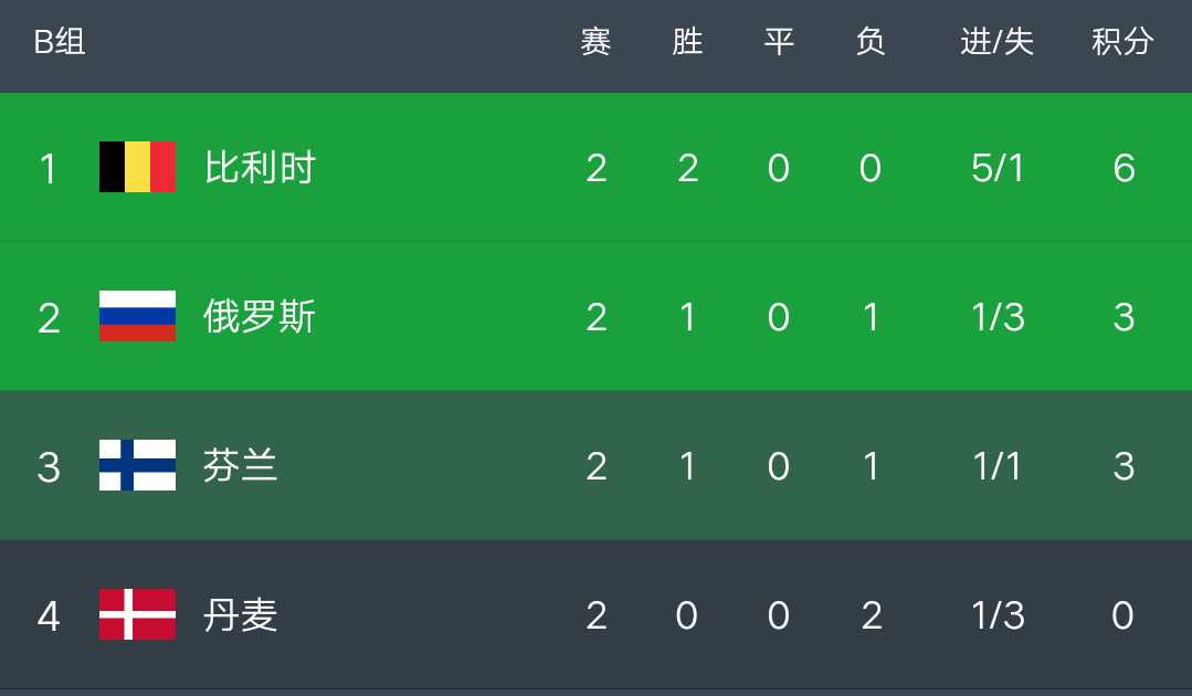 比利时篮球超级联赛实时积分榜单更新的简单介绍 比利时篮球超级联赛实时积分榜单更新的简单介绍