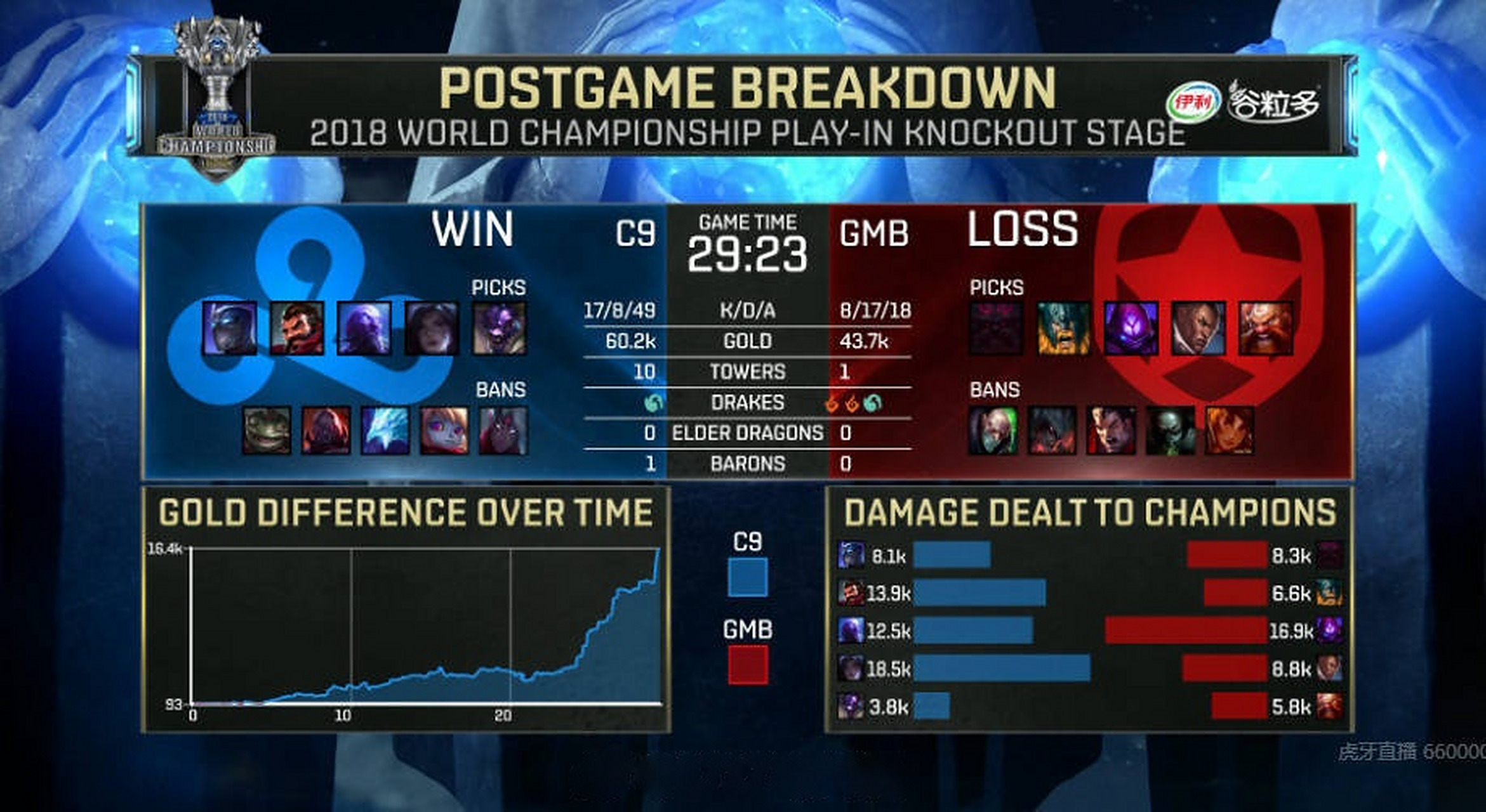 关于C9鏖战DK,Bin开启传奇时刻鏖战多局全球总决赛,留下经典瞬间的信息 关于C9鏖战DK,Bin开启传奇时刻鏖战多局全球总决赛,留下经典瞬间的信息