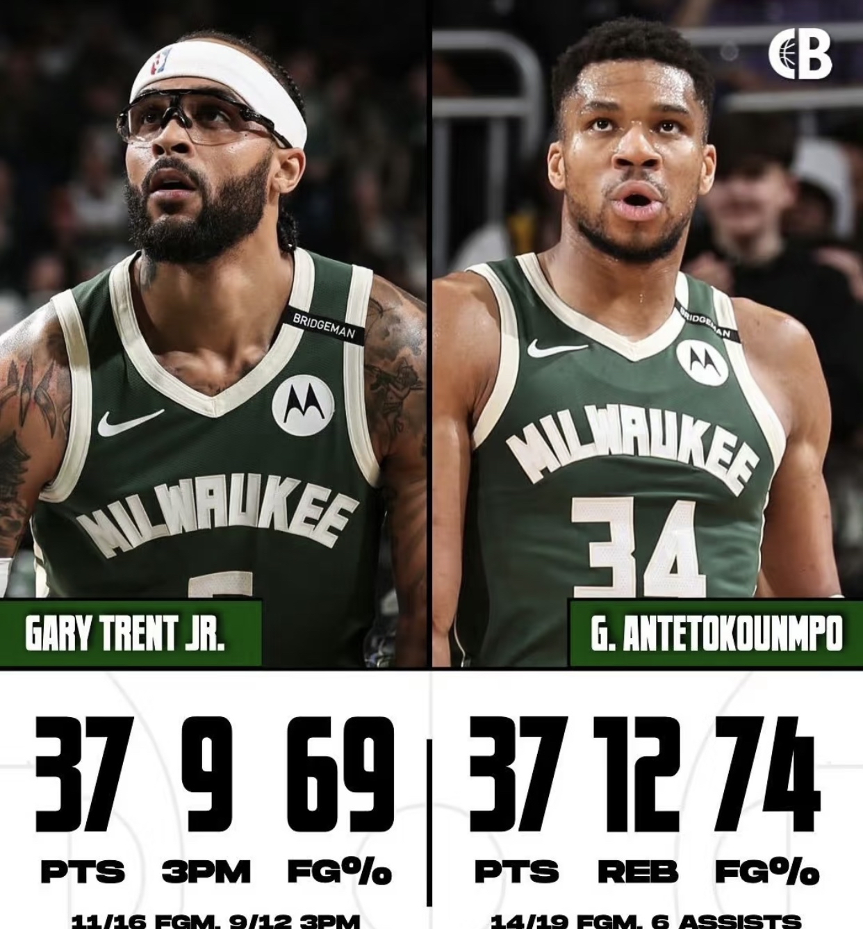 公牛队力克雄鹿队,稳坐东部榜首 公牛队力克雄鹿队,稳坐东部榜首